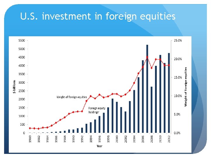 U. S. investment in foreign equities 