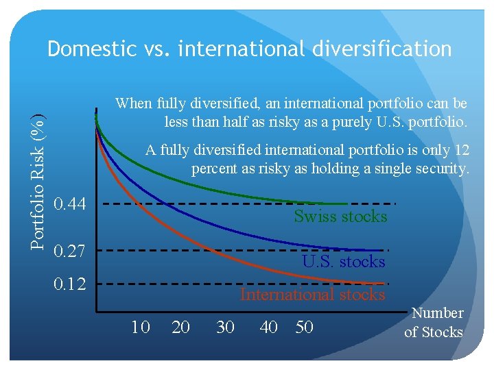 Portfolio Risk (%) Domestic vs. international diversification When fully diversified, an international portfolio can