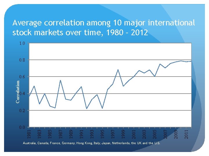 Average correlation among 10 major international stock markets over time, 1980 – 2012 1.
