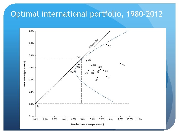 Optimal international portfolio, 1980 -2012 