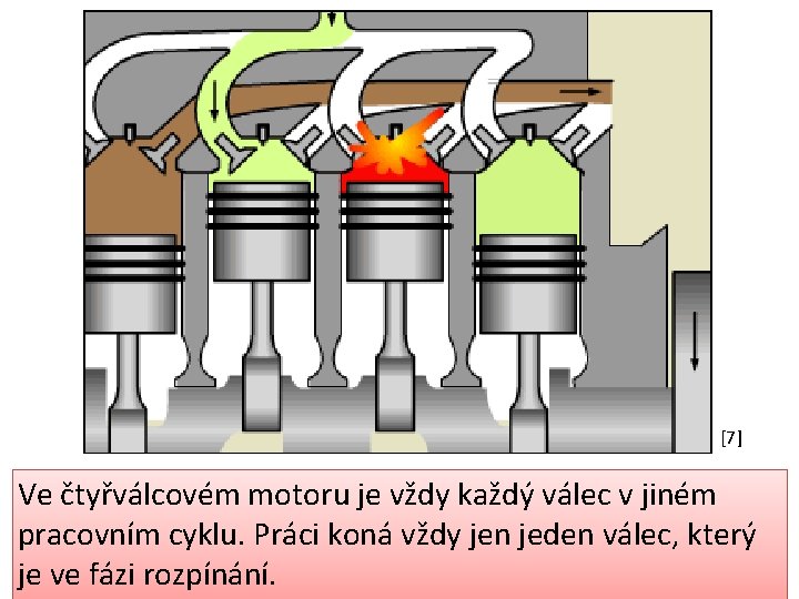 [7] Ve čtyřválcovém motoru je vždy každý válec v jiném pracovním cyklu. Práci koná