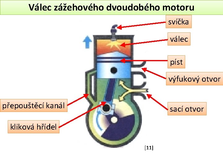 Válec zážehového dvoudobého motoru svíčka válec píst výfukový otvor přepouštěcí kanál sací otvor kliková