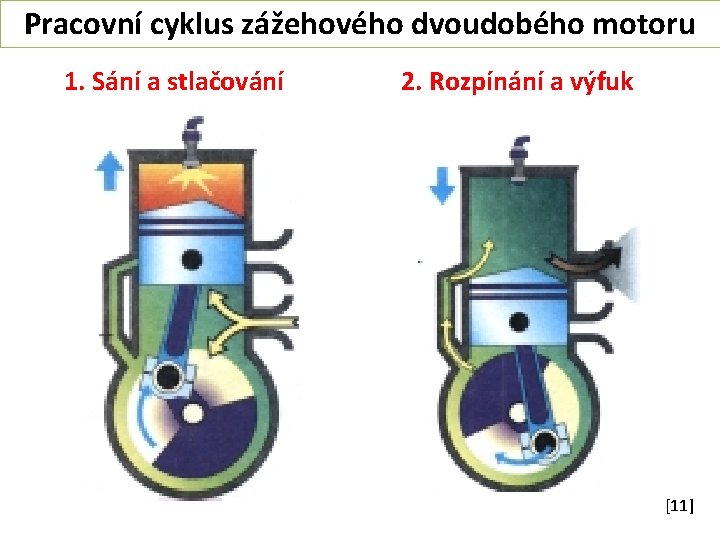 Pracovní cyklus zážehového dvoudobého motoru 1. Sání a stlačování 2. Rozpínání a výfuk [11]