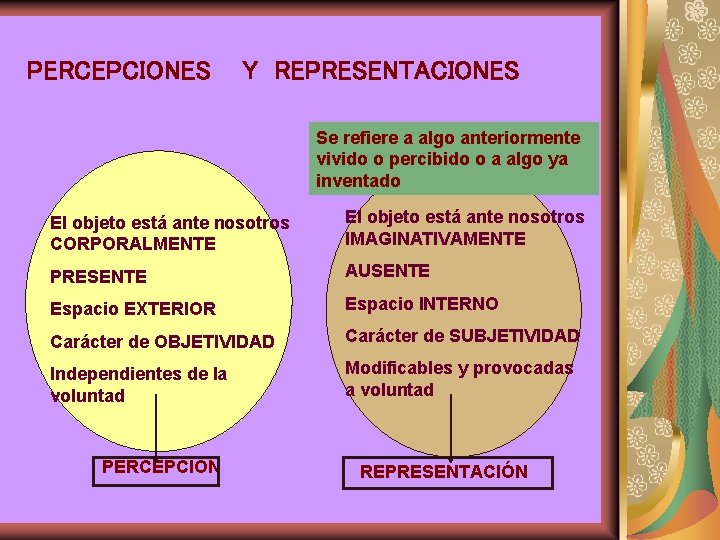 PERCEPCIONES Y REPRESENTACIONES Se refiere a algo anteriormente vivido o percibido o a algo