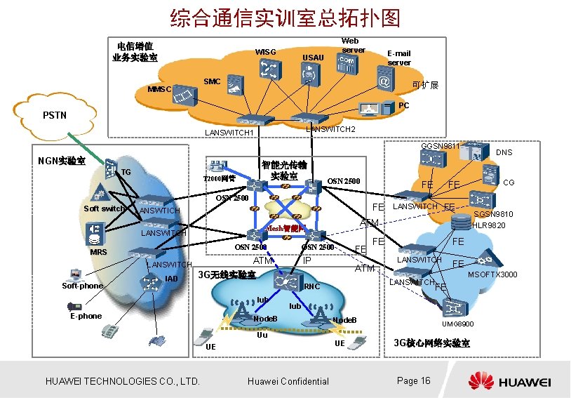 综合通信实训室总拓扑图 电信增值 业务实验室 WISG Web server USAU E-mail server SMC MMSC 可扩展 PC PSTN
