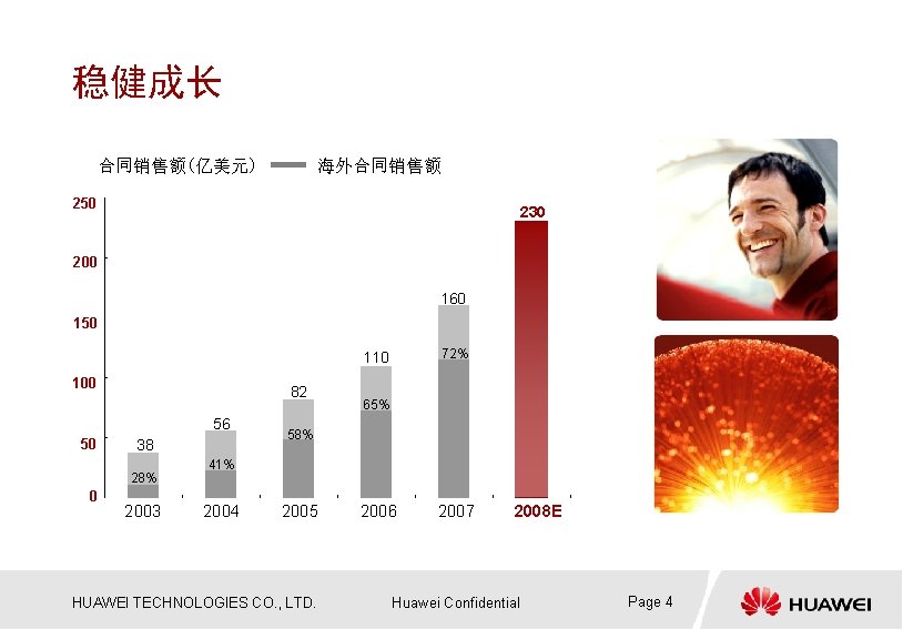 稳健成长 合同销售额(亿美元) 海外合同销售额 250 230 200 160 150 72% 110 100 82 56 50