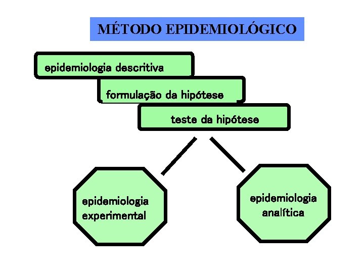MÉTODO EPIDEMIOLÓGICO epidemiologia descritiva formulação da hipótese teste da hipótese epidemiologia experimental epidemiologia analítica