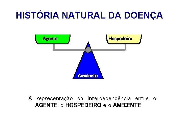 HISTÓRIA NATURAL DA DOENÇA Agente Hospedeiro Ambiente A representação da interdependência entre o AGENTE,