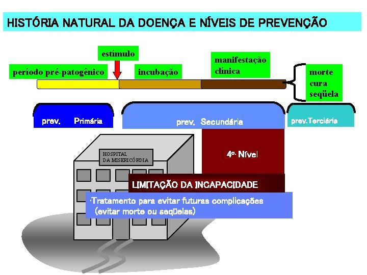 HISTÓRIA NATURAL DA DOENÇA E NÍVEIS DE PREVENÇÃO estímulo período pré-patogênico prev. incubação Primária