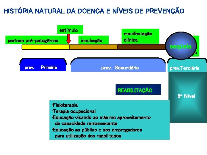 HISTÓRIA NATURAL DA DOENÇA E NÍVEIS DE PREVENÇÃO estímulo período pré-patogênico prev. Primária incubação