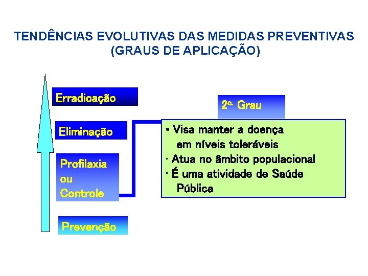 TENDÊNCIAS EVOLUTIVAS DAS MEDIDAS PREVENTIVAS (GRAUS DE APLICAÇÃO) Erradicação Eliminação Profilaxia ou Controle Prevenção