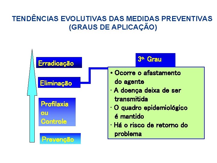 TENDÊNCIAS EVOLUTIVAS DAS MEDIDAS PREVENTIVAS (GRAUS DE APLICAÇÃO) Erradicação Eliminação Profilaxia ou Controle Prevenção