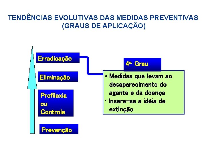 TENDÊNCIAS EVOLUTIVAS DAS MEDIDAS PREVENTIVAS (GRAUS DE APLICAÇÃO) Erradicação Eliminação Profilaxia ou Controle Prevenção