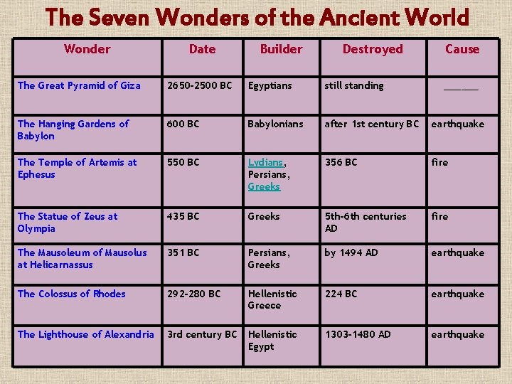 The Seven Wonders of the Ancient World Wonder Date Builder Destroyed Cause The Great