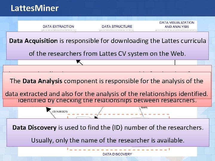 Lattes. Miner Data Acquisition is responsible for downloading the Lattes curricula of the researchers