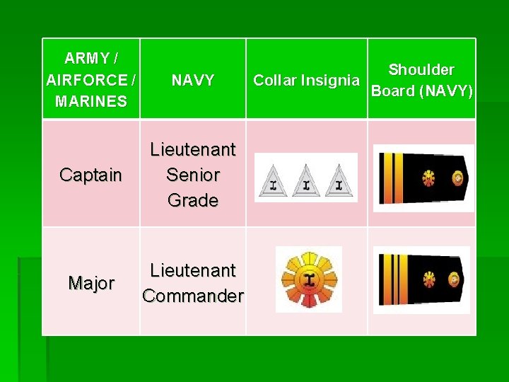 ARMY / AIRFORCE / MARINES NAVY Captain Lieutenant Senior Grade Major Lieutenant Commander Shoulder