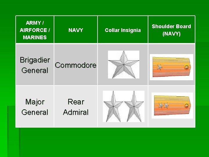 ARMY / AIRFORCE / MARINES NAVY Brigadier Commodore General Major General Rear Admiral Collar