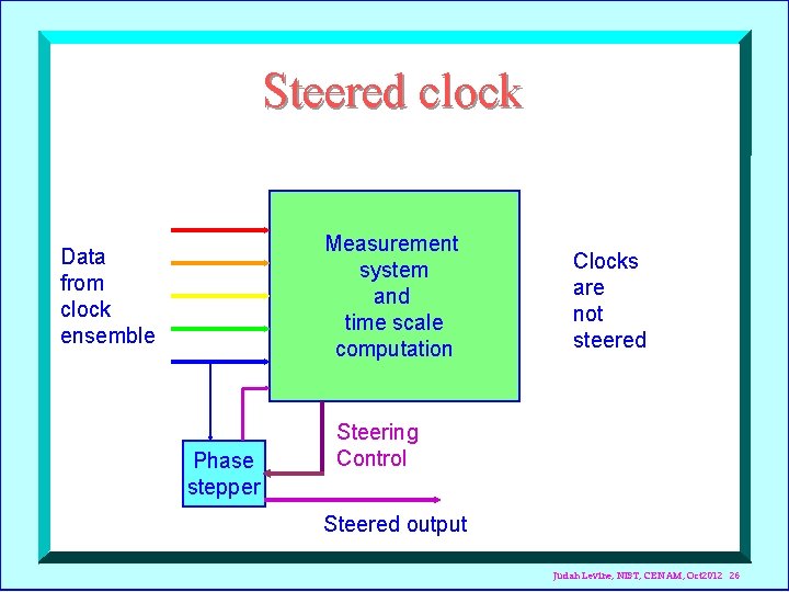 Steered clock Measurement system and time scale computation Data from clock ensemble Phase stepper
