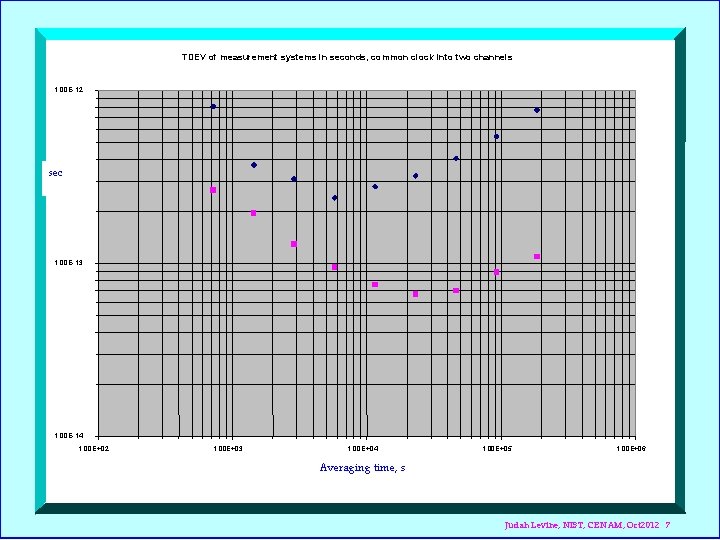 TDEV of measurement systems in seconds, common clock into two channels 1. 00 E-12