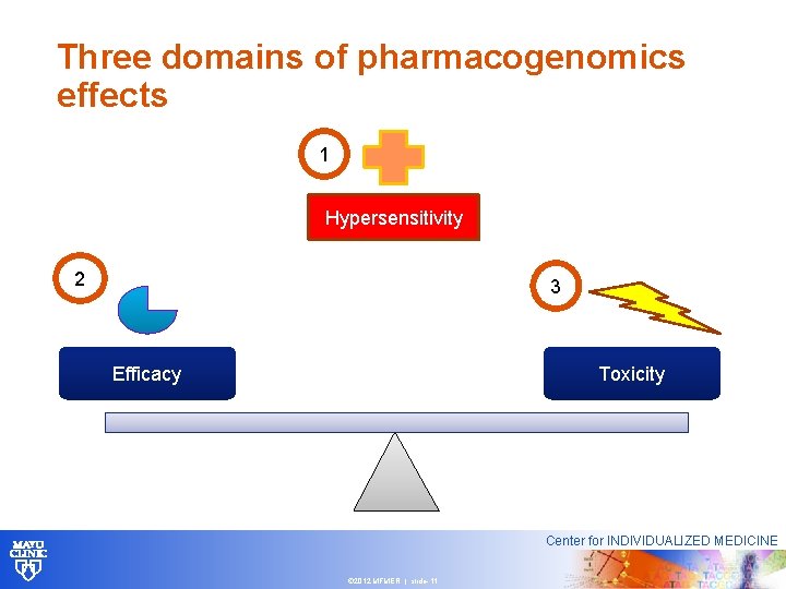 Three domains of pharmacogenomics effects 1 Hypersensitivity 2 3 Efficacy Toxicity Center for INDIVIDUALIZED