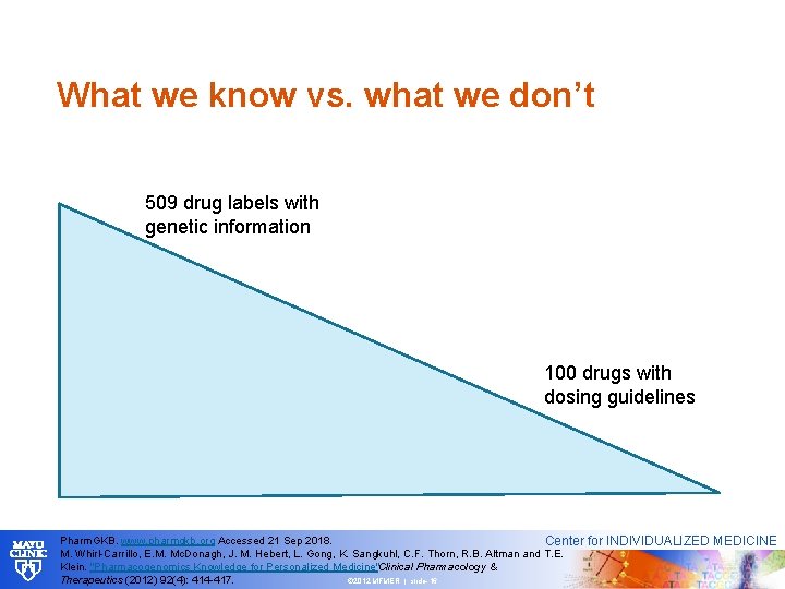 What we know vs. what we don’t 509 drug labels with genetic information 100