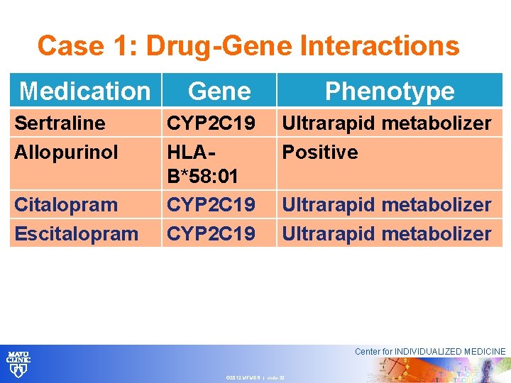 Case 1: Drug-Gene Interactions Medication Sertraline Allopurinol Citalopram Escitalopram Gene CYP 2 C 19