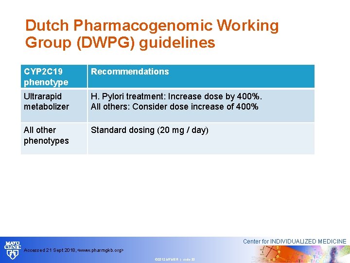 Dutch Pharmacogenomic Working Group (DWPG) guidelines CYP 2 C 19 phenotype Recommendations Ultrarapid metabolizer