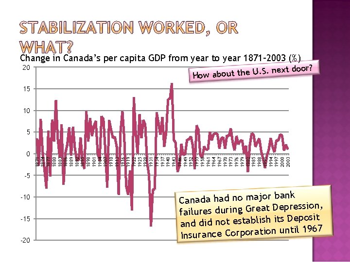 STABILIZATION WORKED, OR WHAT? Change in Canada’s per capita GDP from year to year
