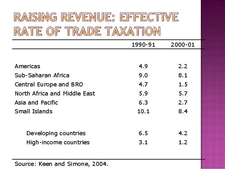 RAISING REVENUE: EFFECTIVE RATE OF TRADE TAXATION 1990 -91 2000 -01 Americas 4. 9