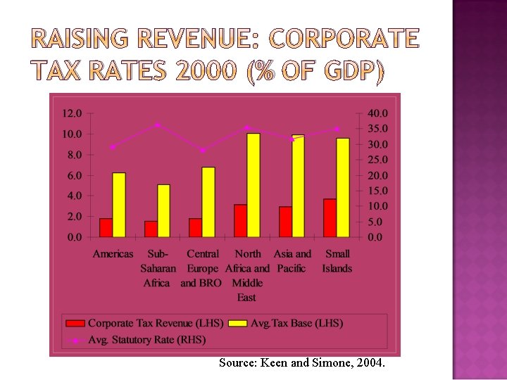 RAISING REVENUE: CORPORATE TAX RATES 2000 (% OF GDP) Source: Keen and Simone, 2004.