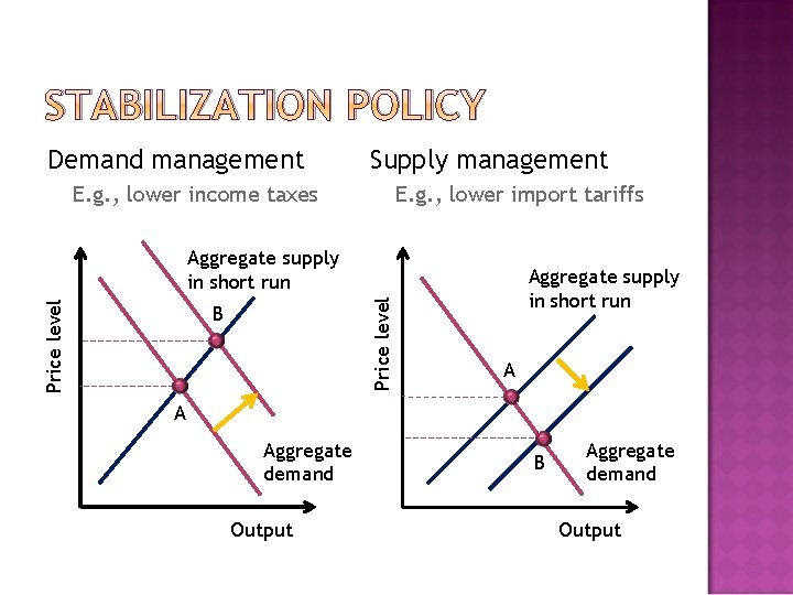 STABILIZATION POLICY Demand management Supply management E. g. , lower income taxes E. g.