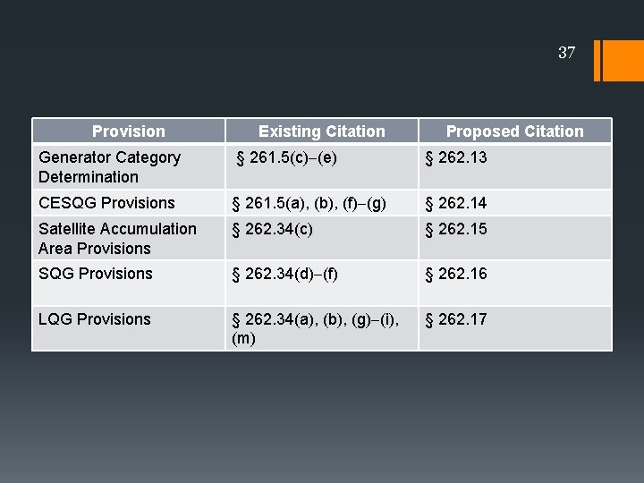 37 Provision Existing Citation Proposed Citation Reorganization of Generator Category § 261. 5(c) (e)