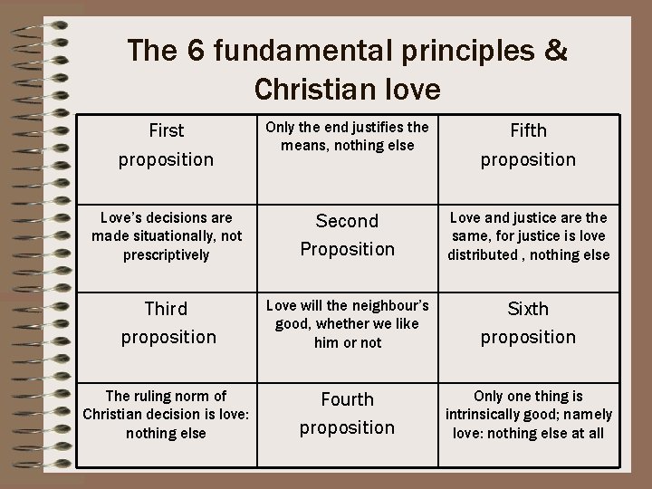 The 6 fundamental principles & Christian love First proposition Only the end justifies the