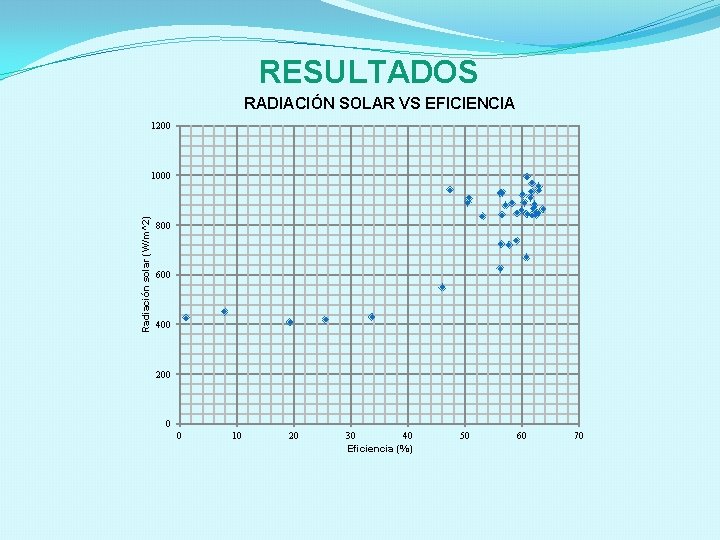 RESULTADOS RADIACIÓN SOLAR VS EFICIENCIA 1200 Radiación solar (W/m^2) 1000 800 600 400 200