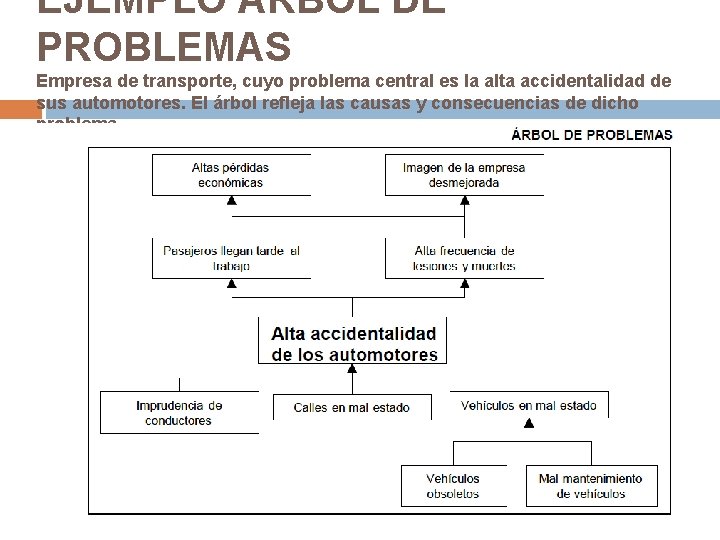 EJEMPLO ARBOL DE PROBLEMAS Empresa de transporte, cuyo problema central es la alta accidentalidad EJEMPLO ARBOL DE PROBLEMAS Empresa de transporte, cuyo problema central es la alta accidentalidad
