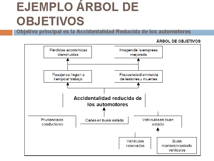 EJEMPLO ÁRBOL DE OBJETIVOS Objetivo principal es la Accidentalidad Reducida de los automotores EJEMPLO ÁRBOL DE OBJETIVOS Objetivo principal es la Accidentalidad Reducida de los automotores