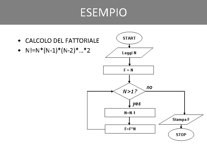 Click to edit ESEMPIO Master title style • CALCOLO DEL FATTORIALE • N!=N*(N-1)*(N-2)*…*2 START