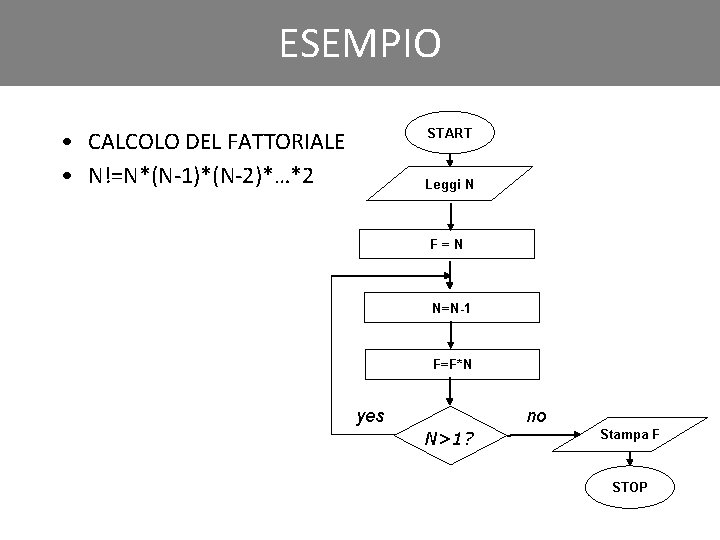 Click to edit ESEMPIO Master title style START • CALCOLO DEL FATTORIALE • N!=N*(N-1)*(N-2)*…*2