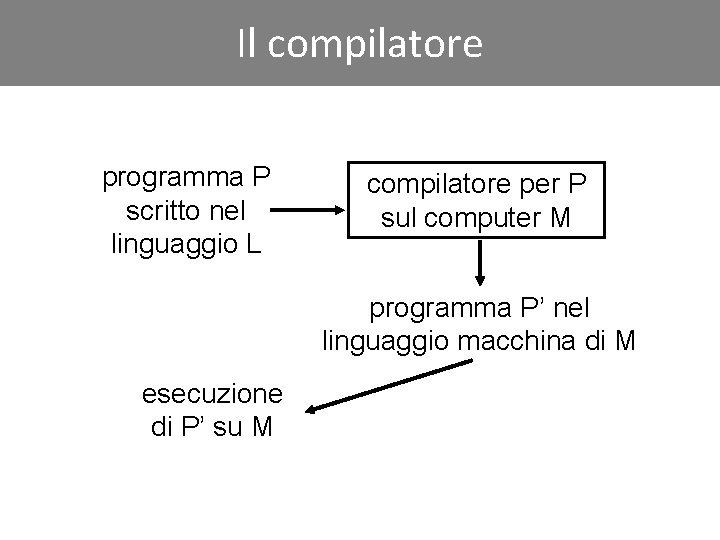 Click to Iledit compilatore Master title style programma P scritto nel linguaggio L compilatore