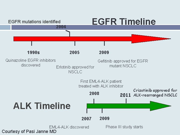 EGFR Timeline EGFR mutations identified 2004 1990 s 2005 2009 Quinazoline EGFR inhibitors Gefitinib
