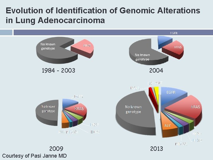 Evolution of Identification of Genomic Alterations in Lung Adenocarcinoma No known genotype 1984 -