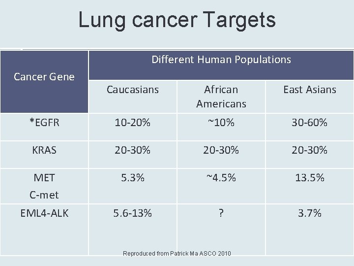 Lung cancer Targets Different Human Populations Cancer Gene Caucasians African Americans East Asians *EGFR