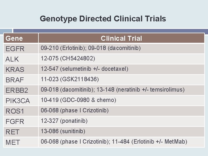 Genotype Directed Clinical Trials Gene EGFR ALK KRAS BRAF ERBB 2 PIK 3 CA