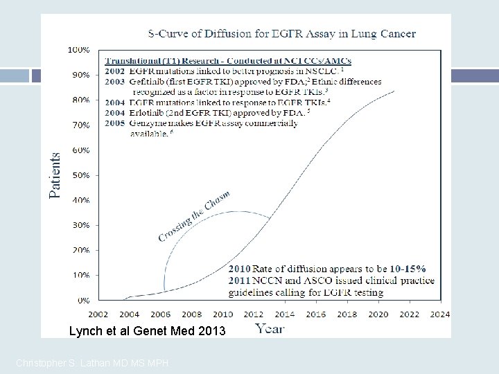 Lynch et al Genet Med 2013 Christopher S. Lathan MD MS MPH 