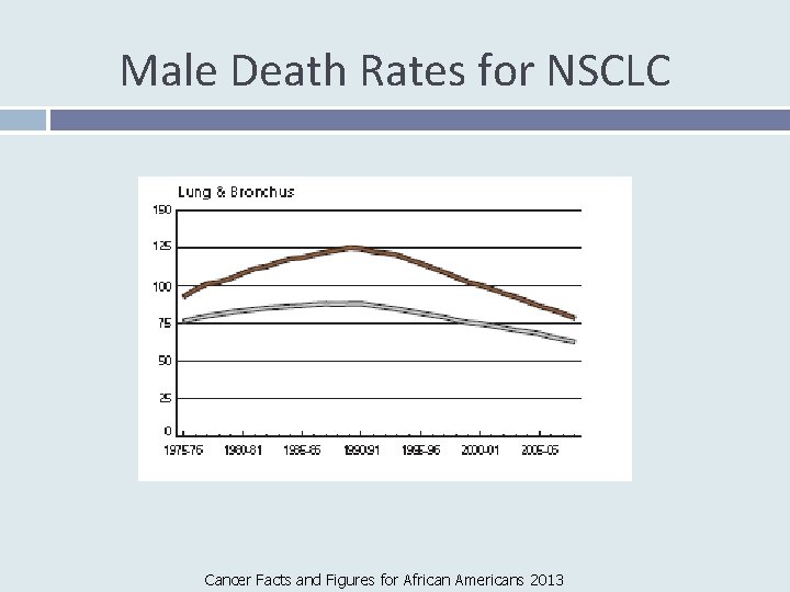 Male Death Rates for NSCLC Cancer Facts and Figures for African Americans 2013 