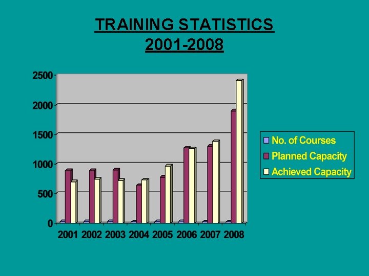 TRAINING STATISTICS 2001 -2008 