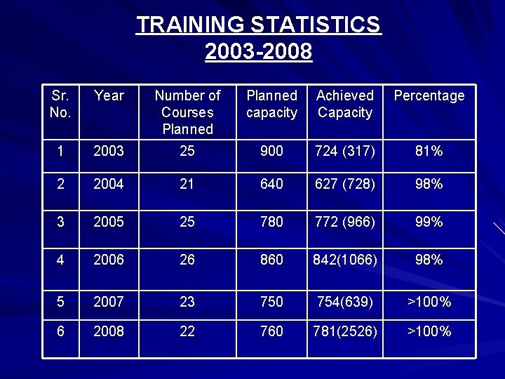 TRAINING STATISTICS 2003 -2008 Sr. No. Year Number of Courses Planned capacity Achieved Capacity