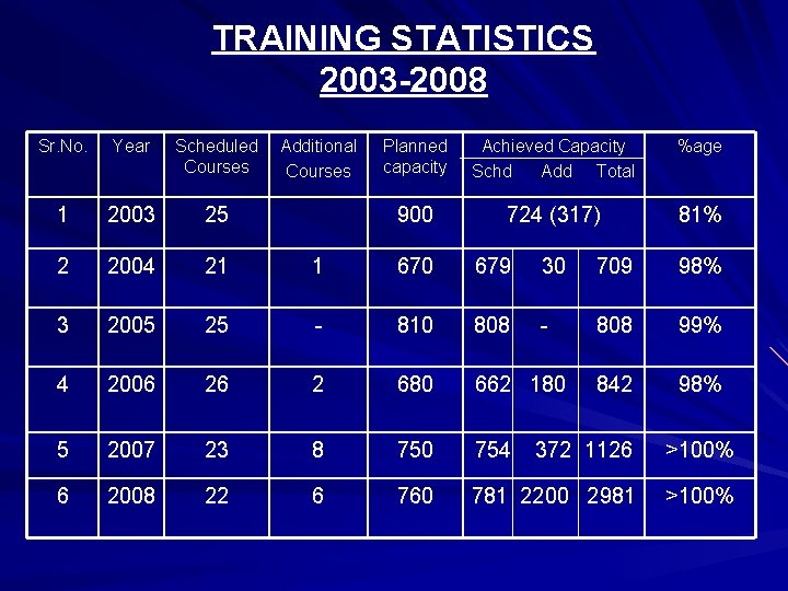 TRAINING STATISTICS 2003 -2008 Sr. No. Year Scheduled Courses Additional Courses Planned capacity Achieved