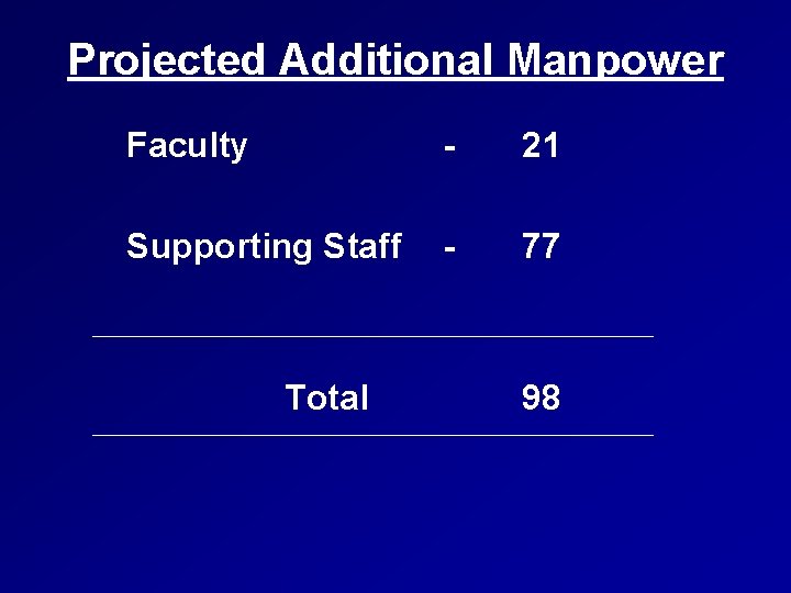 Projected Additional Manpower Faculty - 21 Supporting Staff - 77 Total 98 