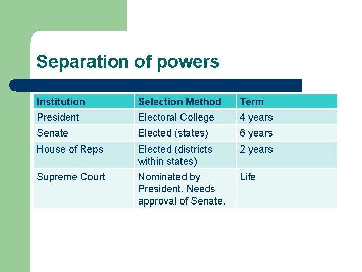 Separation of powers Institution Selection Method Term President Electoral College 4 years Senate Elected